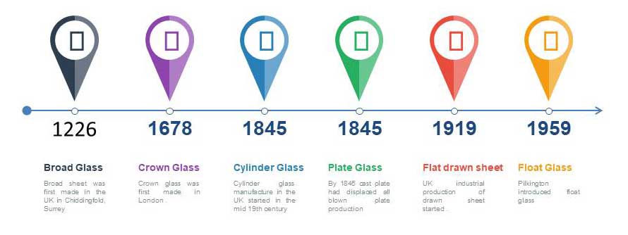 Timeline of English glass production.